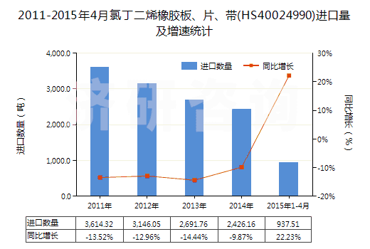 2011-2015年4月氯丁二烯橡膠板、片、帶(HS40024990)進(jìn)口量及增速統(tǒng)計